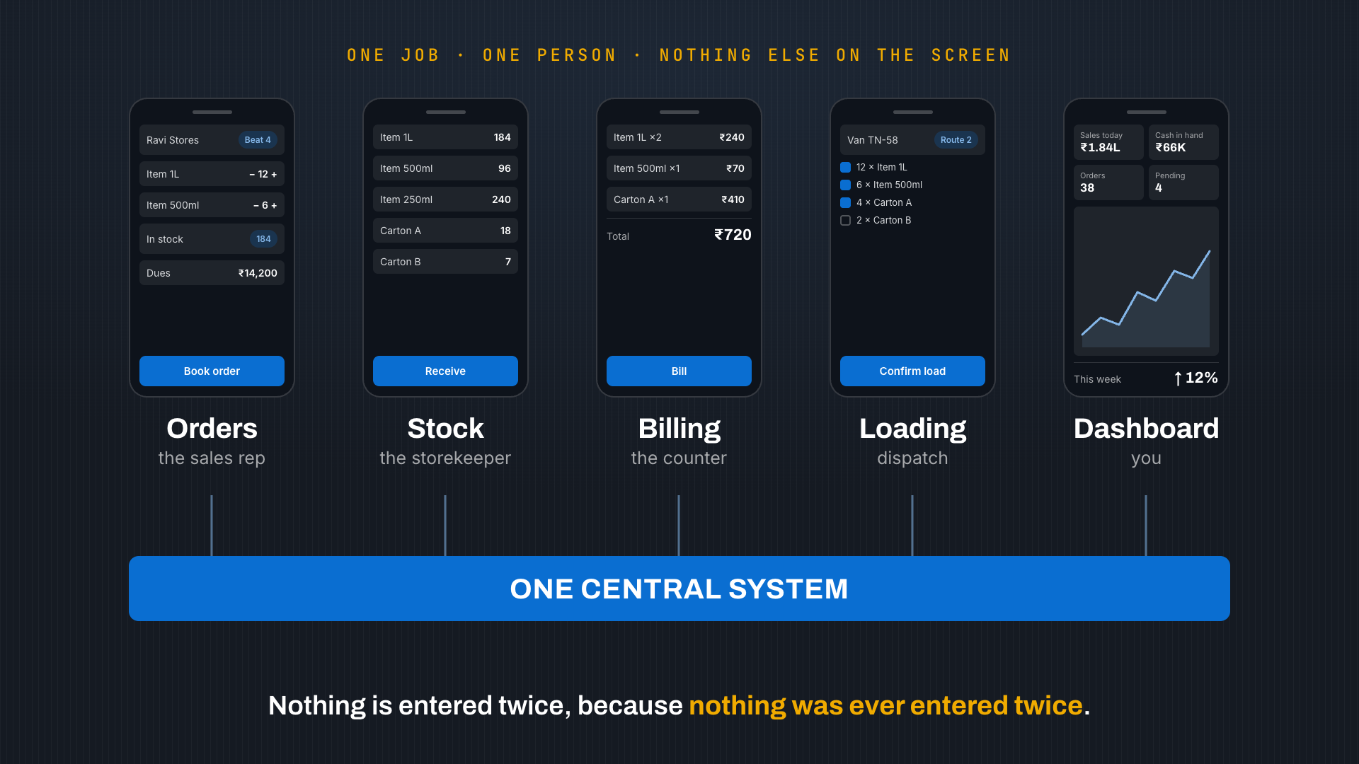Five role-based micro apps — orders, stock, billing, loading and dashboard — over one central system